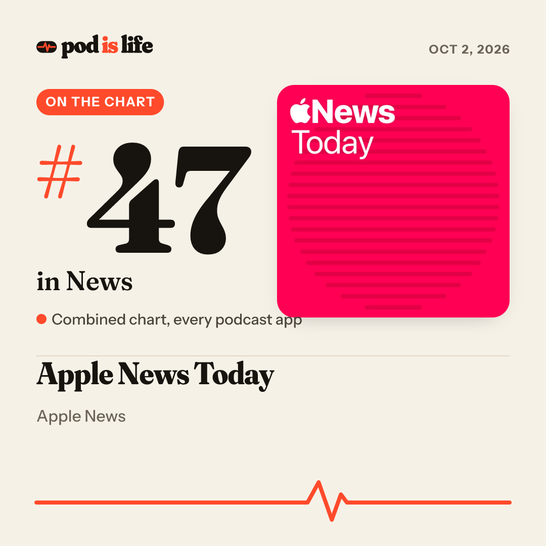 Share card: #50 in News across every podcast app