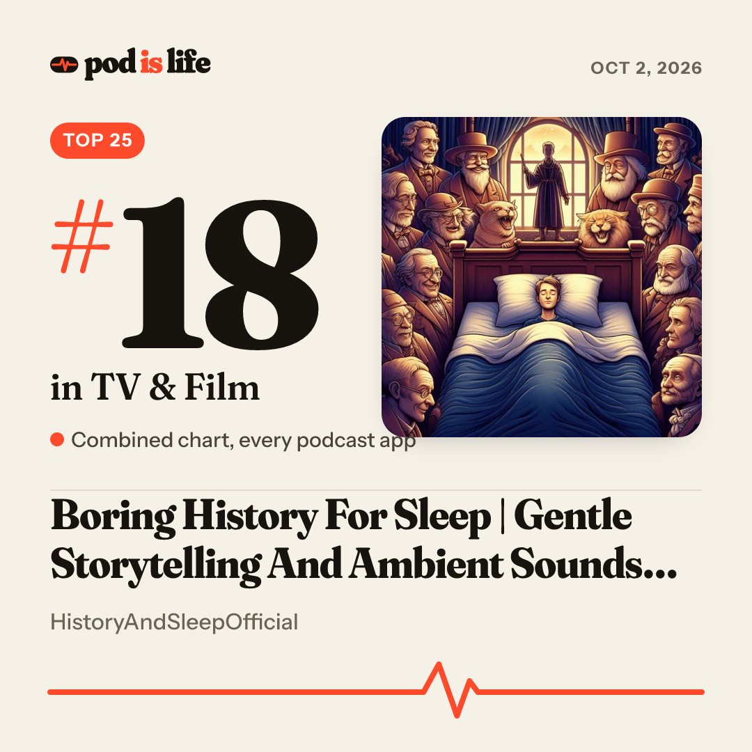 Share card: #21 in TV & Film across every podcast app