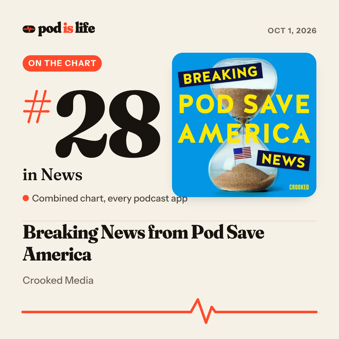 Share card: #28 in News across every podcast app