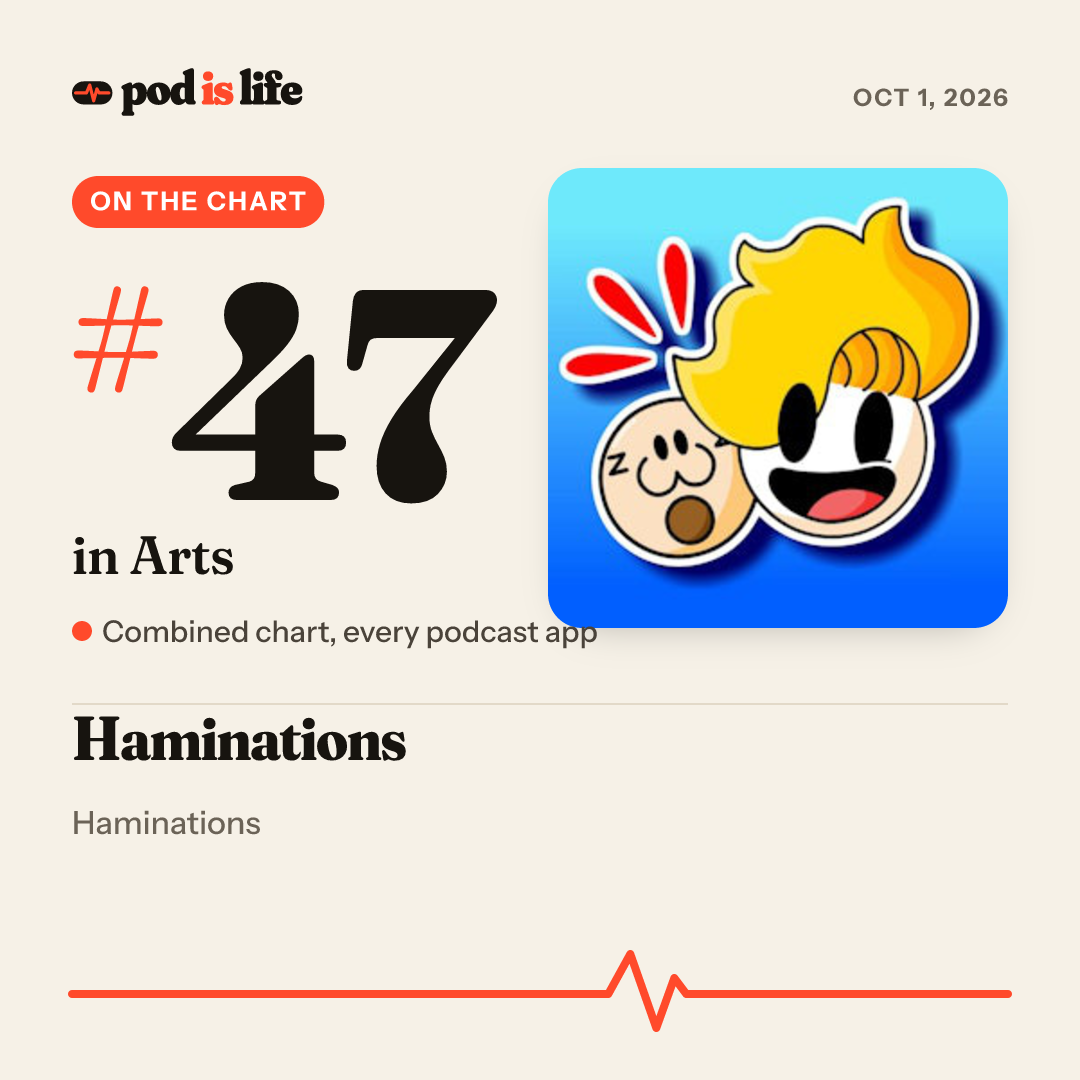 Share card: #47 in Arts across every podcast app