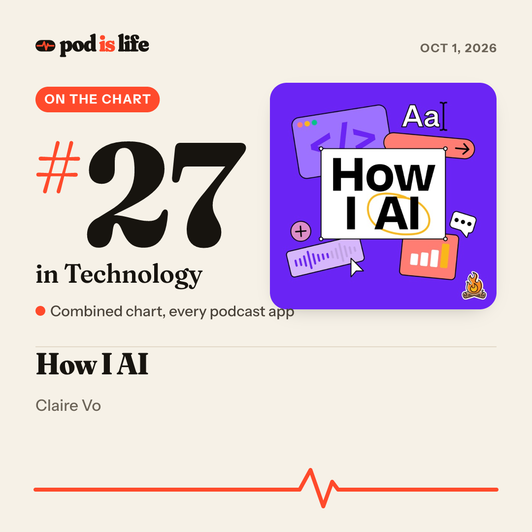 Share card: #27 in Technology across every podcast app