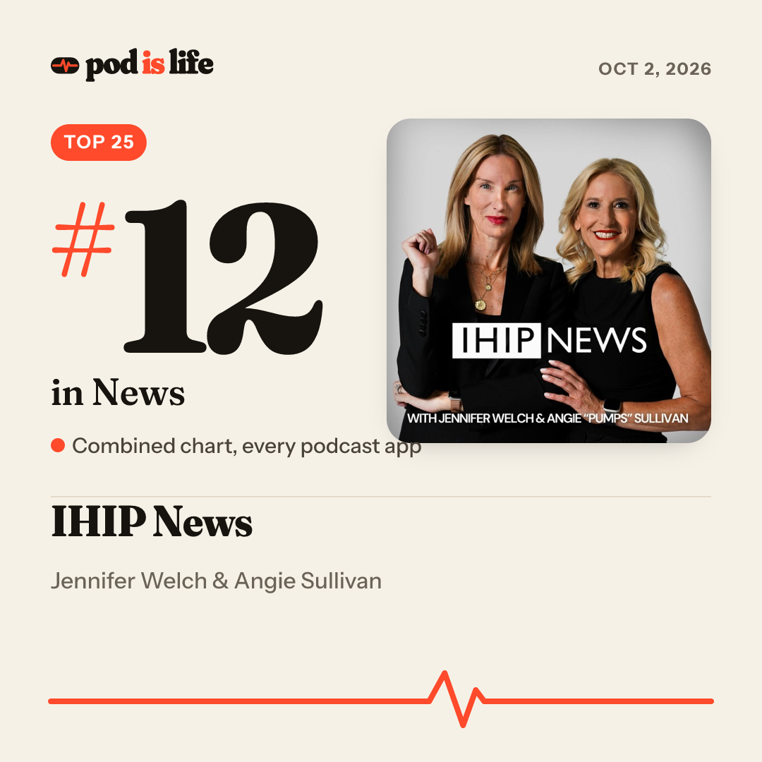Share card: #14 in News across every podcast app