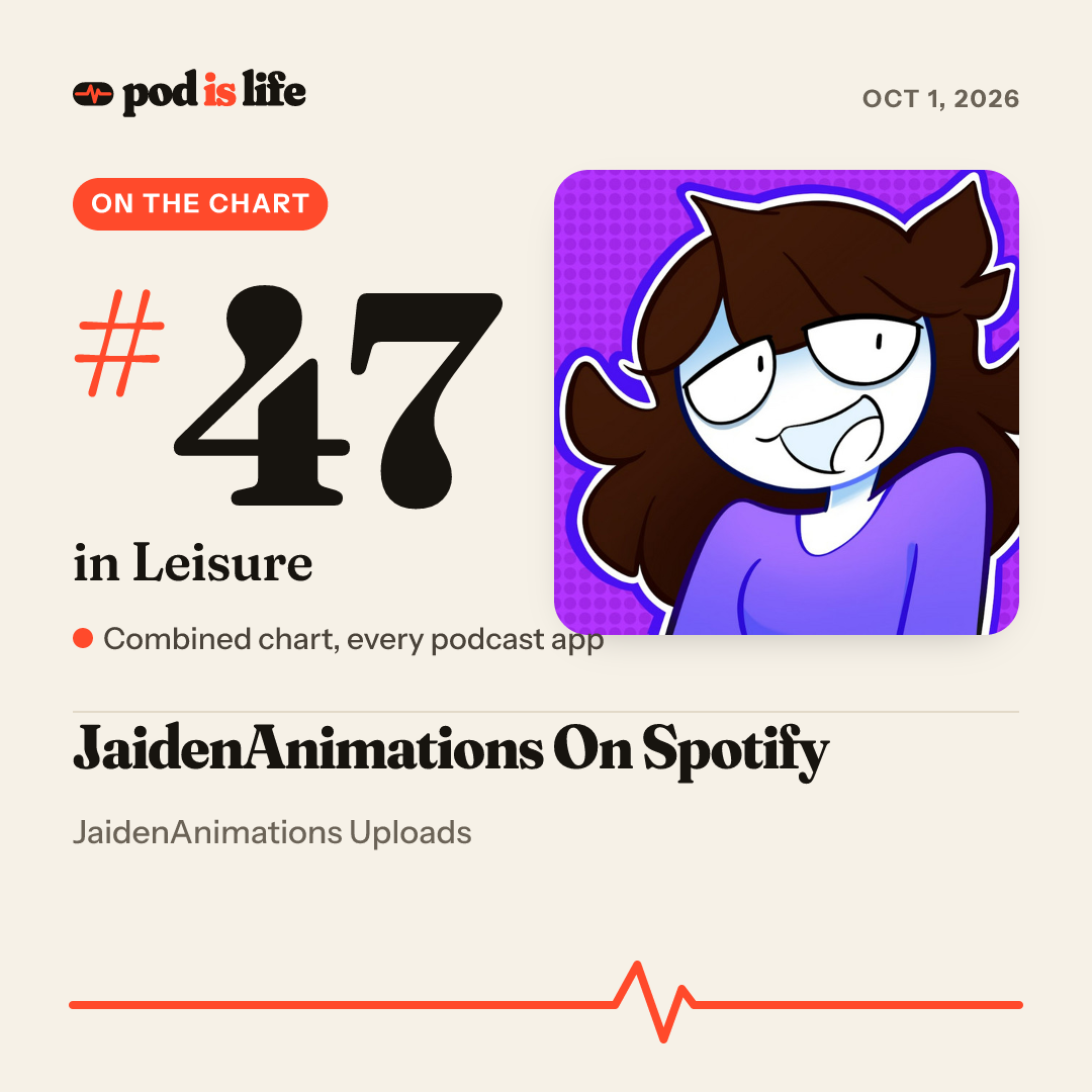Share card: #47 in Leisure across every podcast app