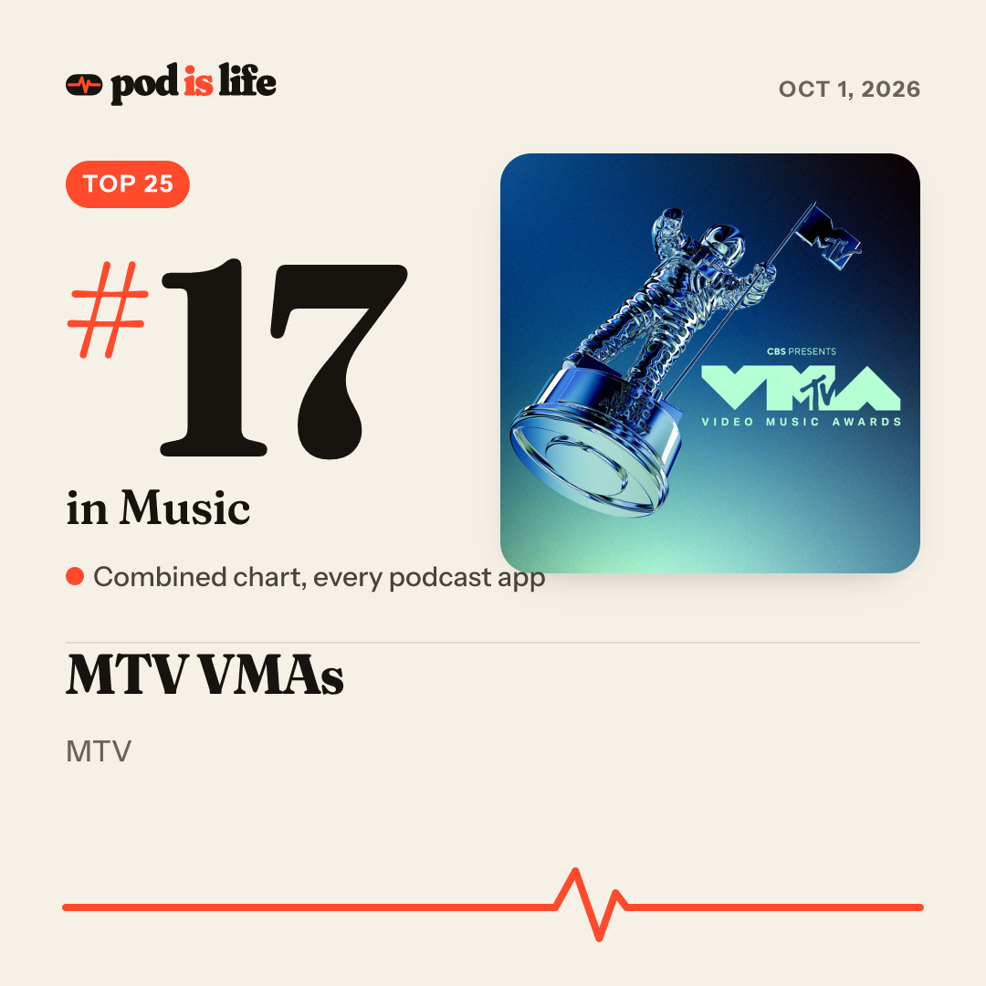 Share card: #17 in Music across every podcast app