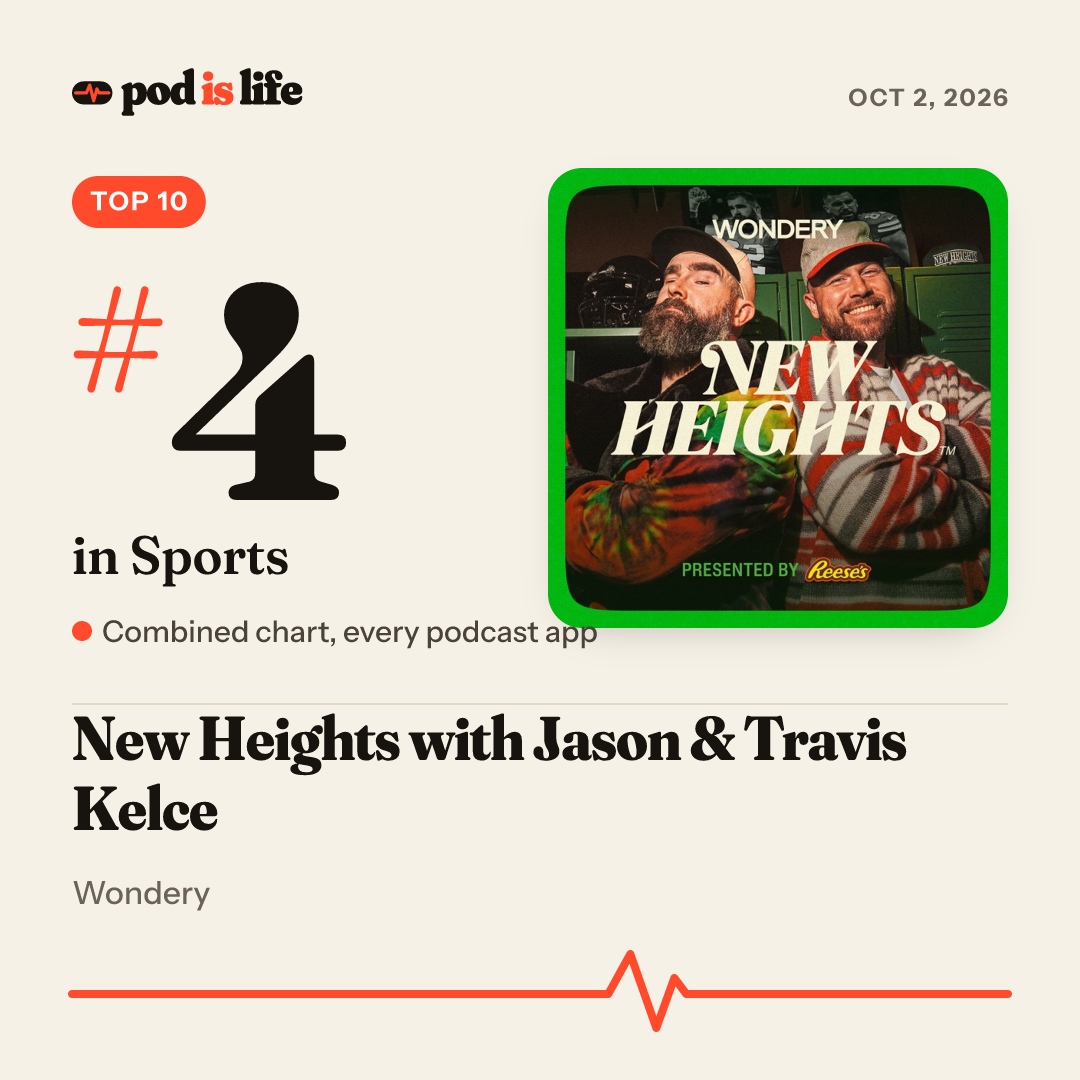 Share card: #5 in Sports across every podcast app
