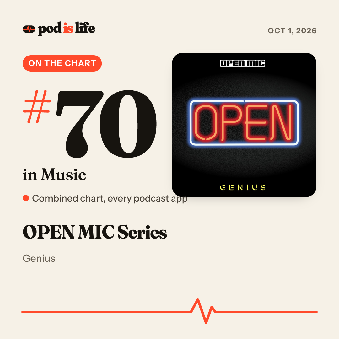 Share card: #70 in Music across every podcast app