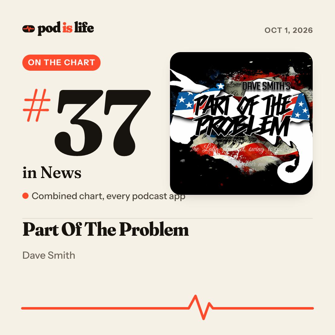 Share card: #37 in News across every podcast app