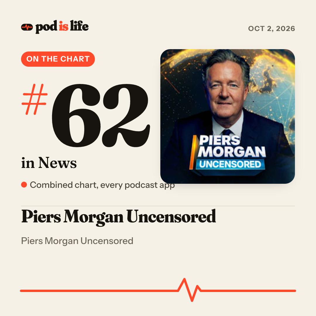 Share card: #63 in News across every podcast app