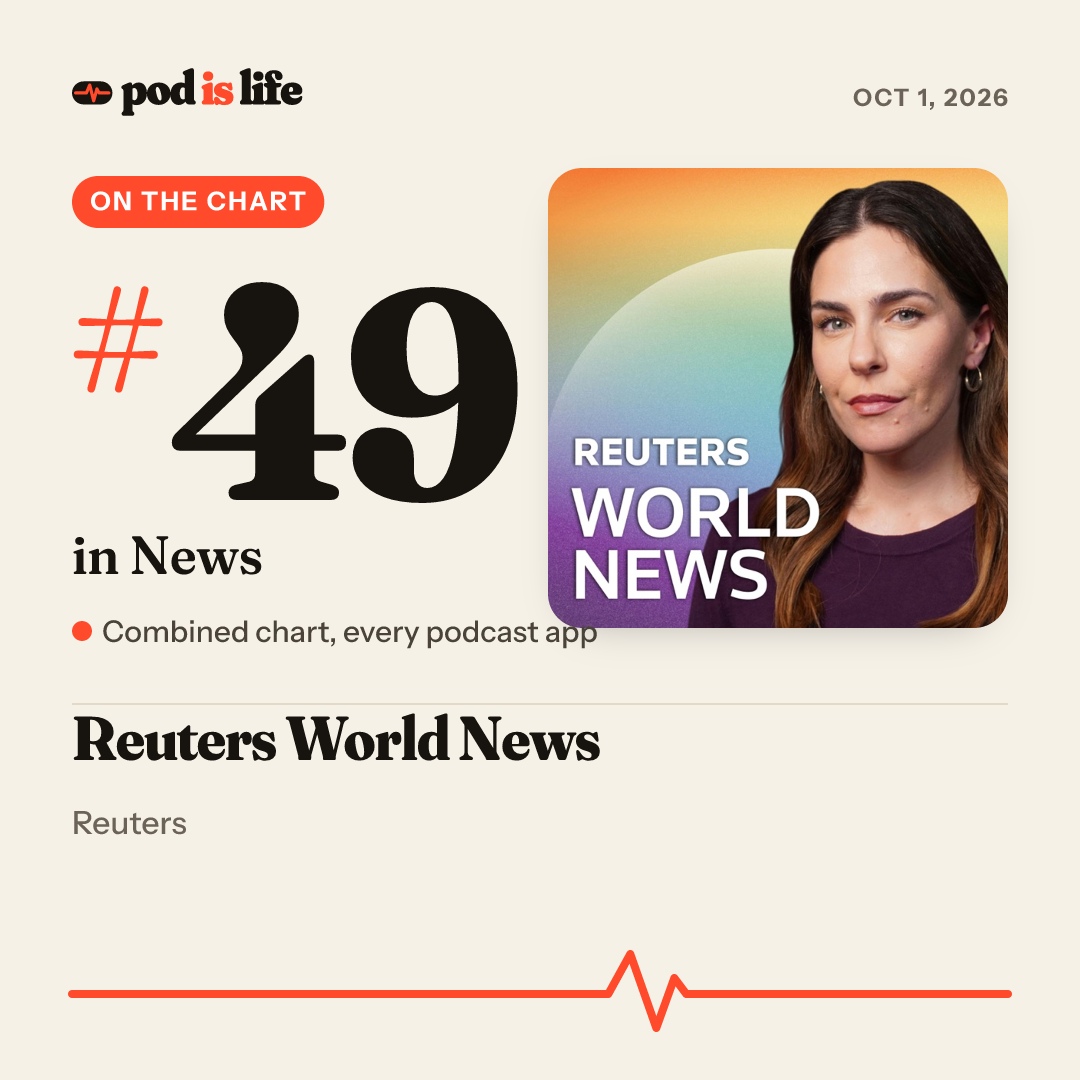 Share card: #49 in News across every podcast app