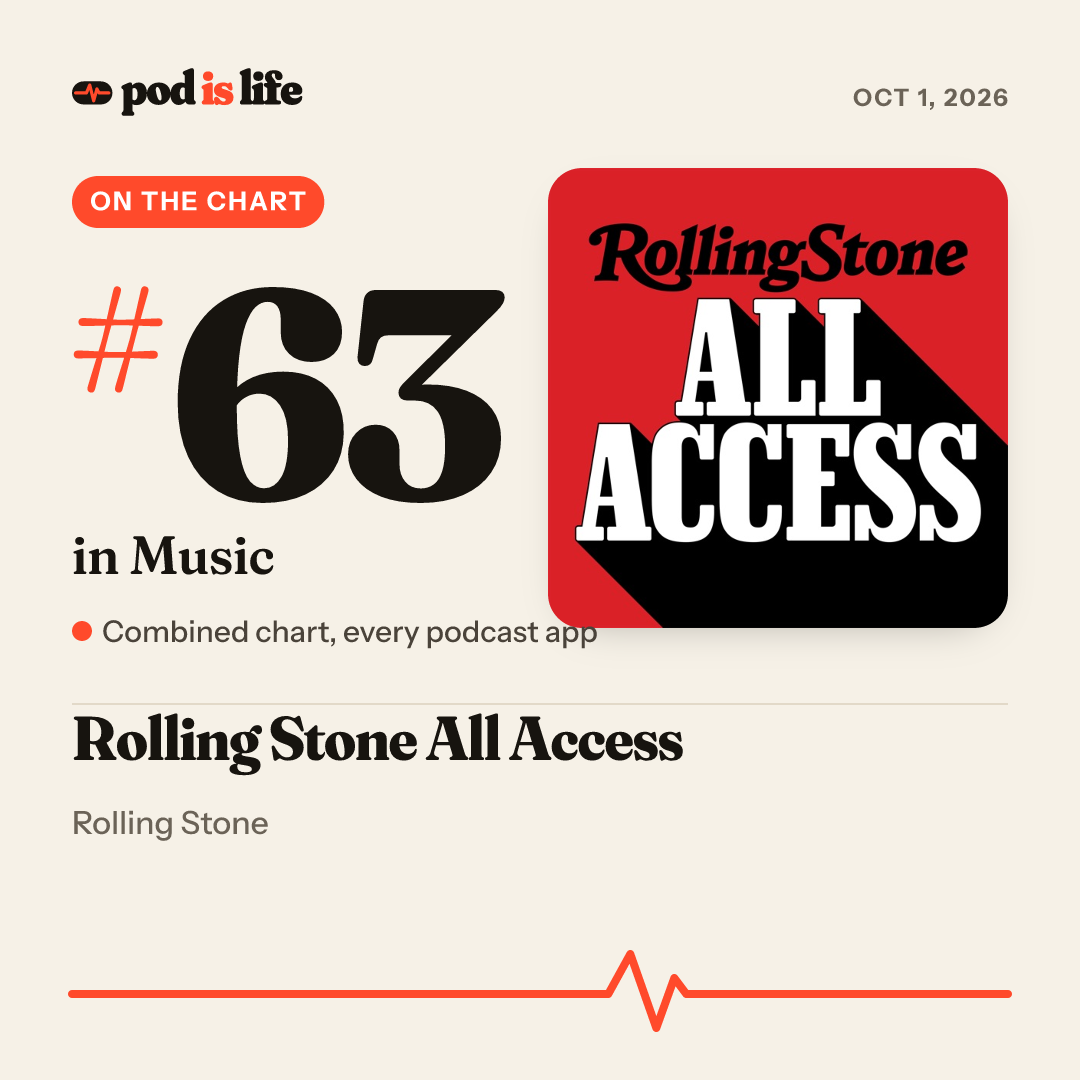 Share card: #63 in Music across every podcast app