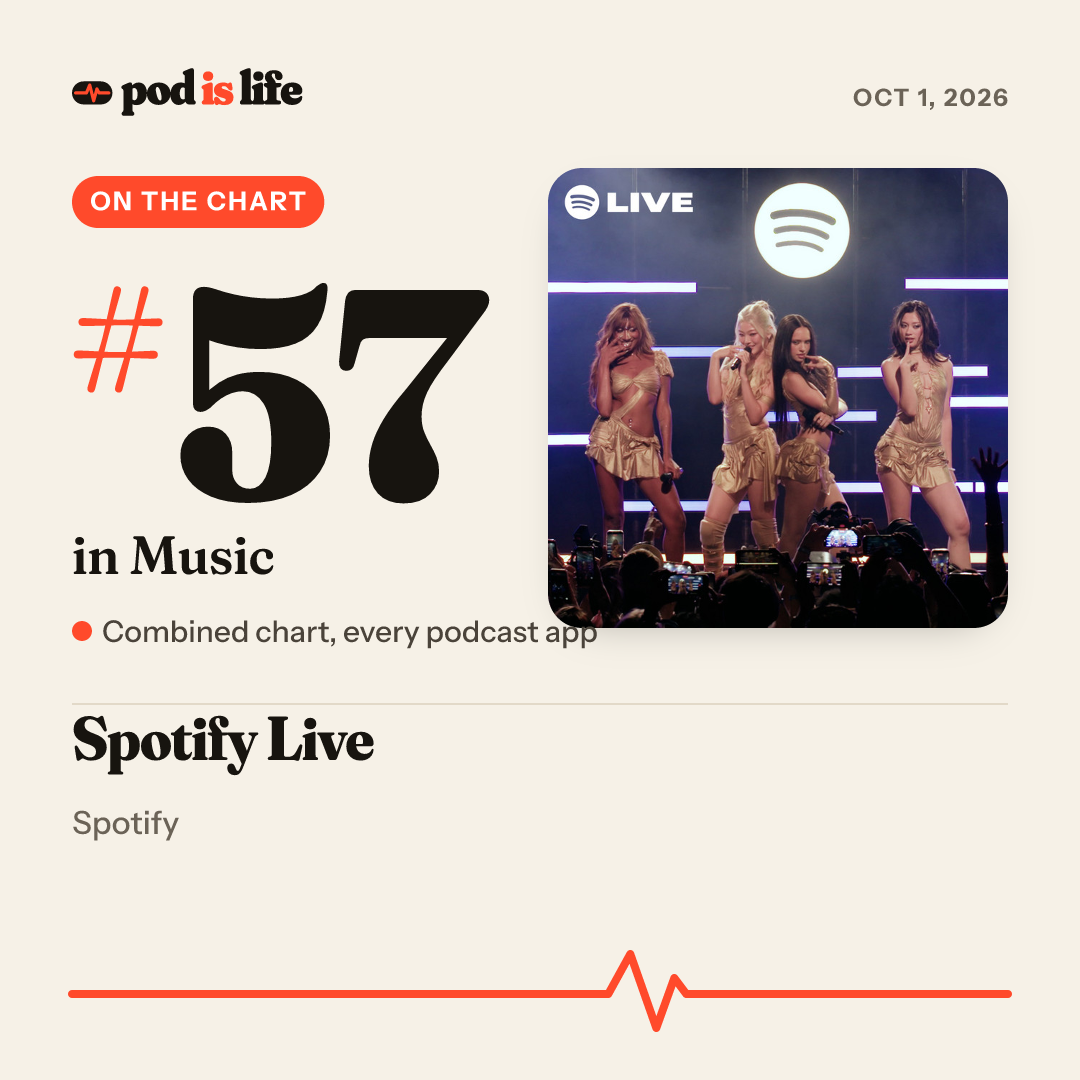 Share card: #57 in Music across every podcast app