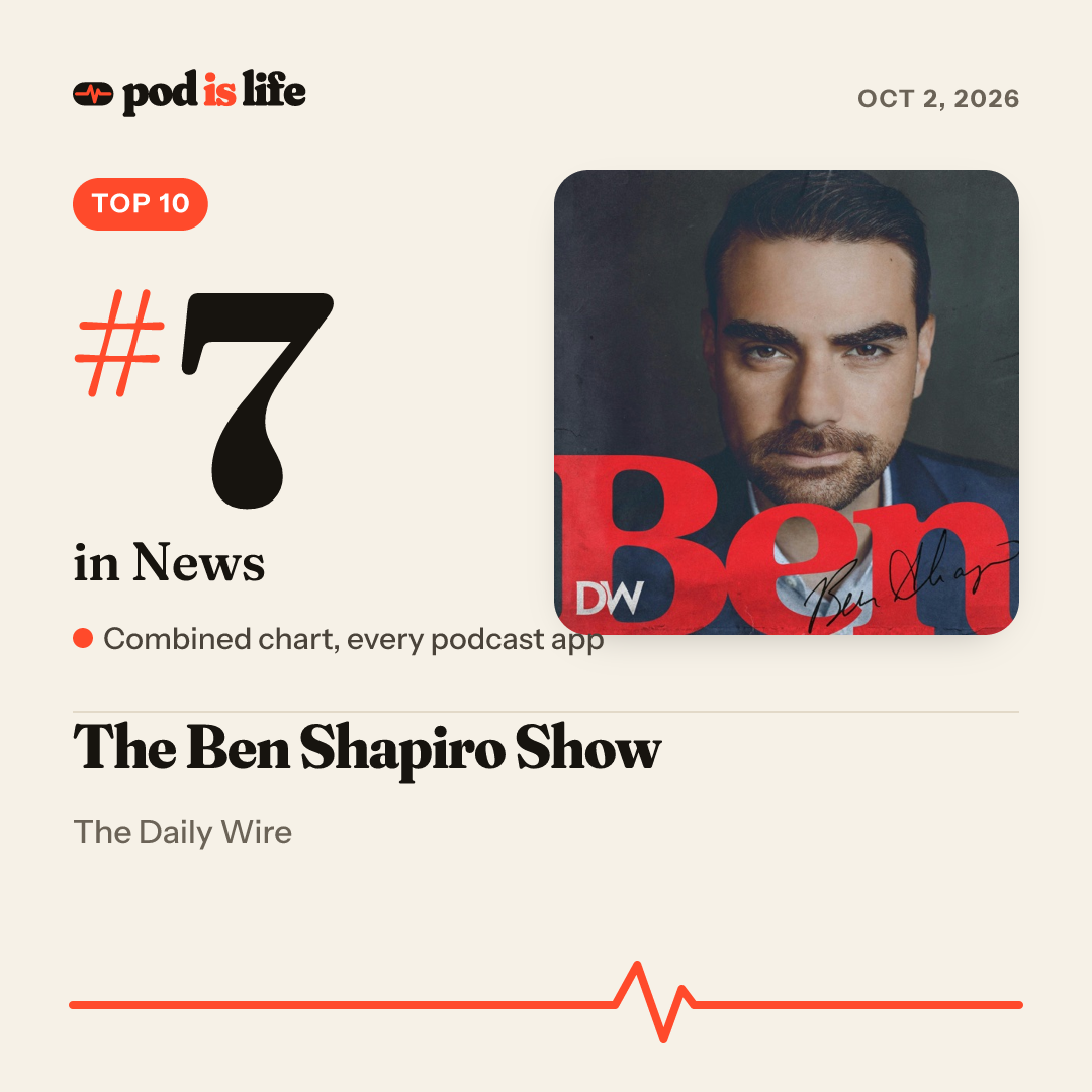 Share card: #7 in News across every podcast app