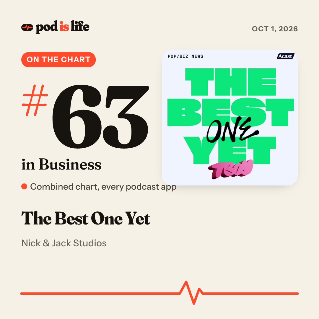 Share card: #63 in Business across every podcast app