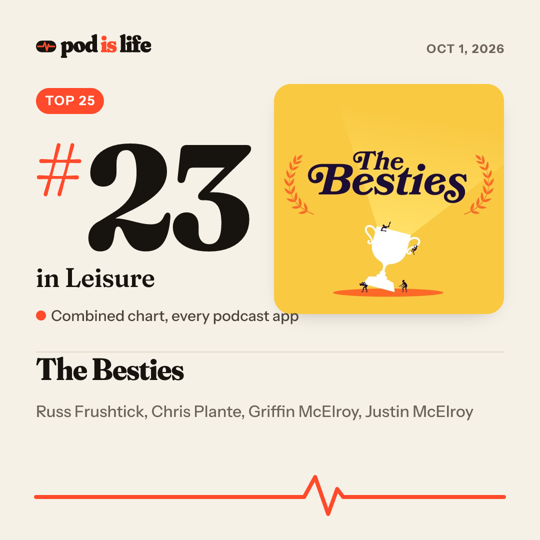 Share card: #23 in Leisure across every podcast app