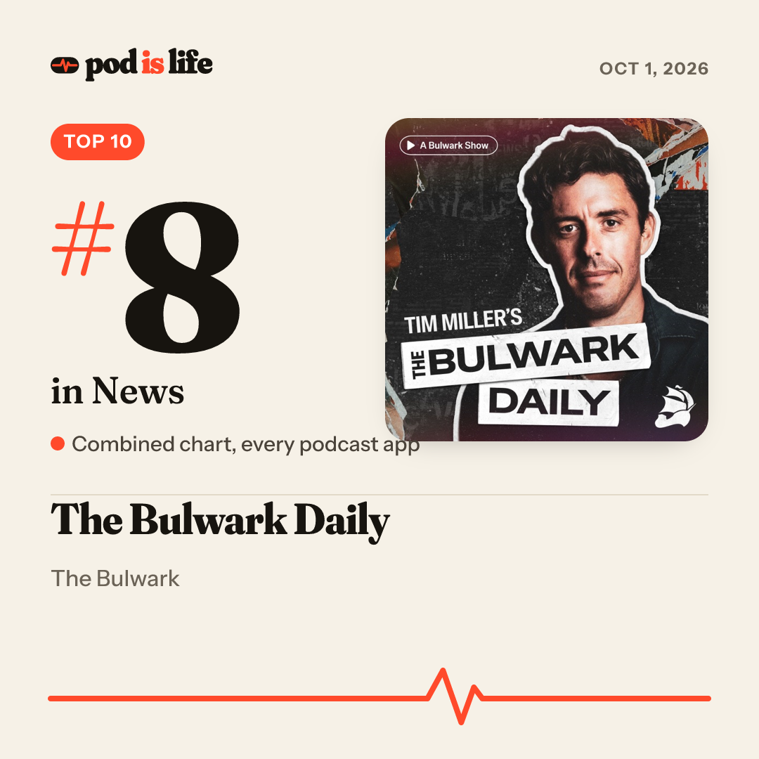Share card: #8 in News across every podcast app