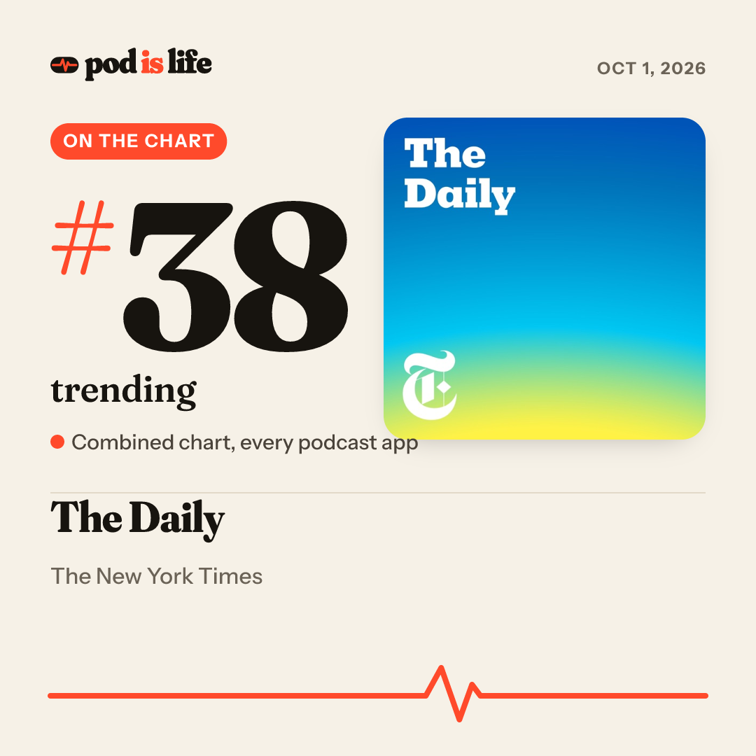 Share card: #38 trending across every podcast app