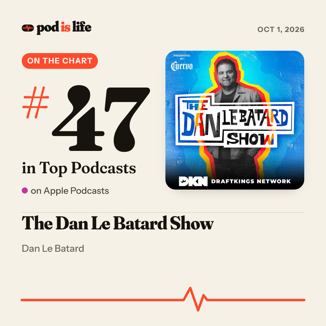Share card: #47 overall on Apple Podcasts