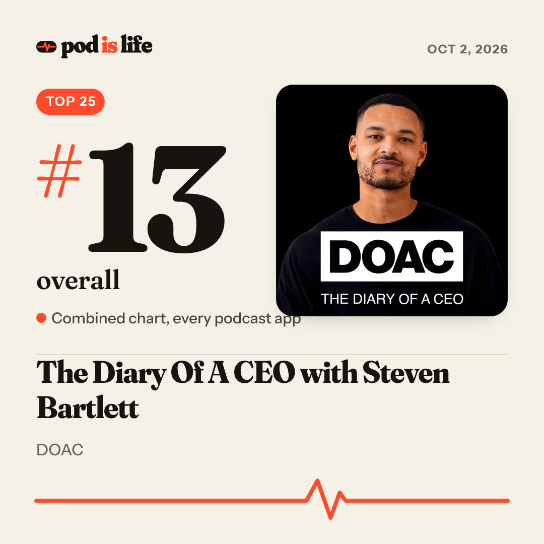Share card: #21 overall across every podcast app
