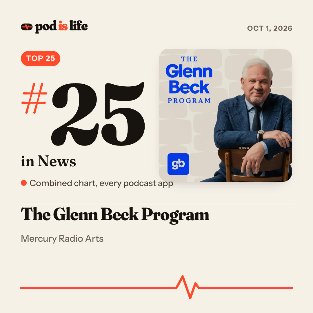 Share card: #25 in News across every podcast app