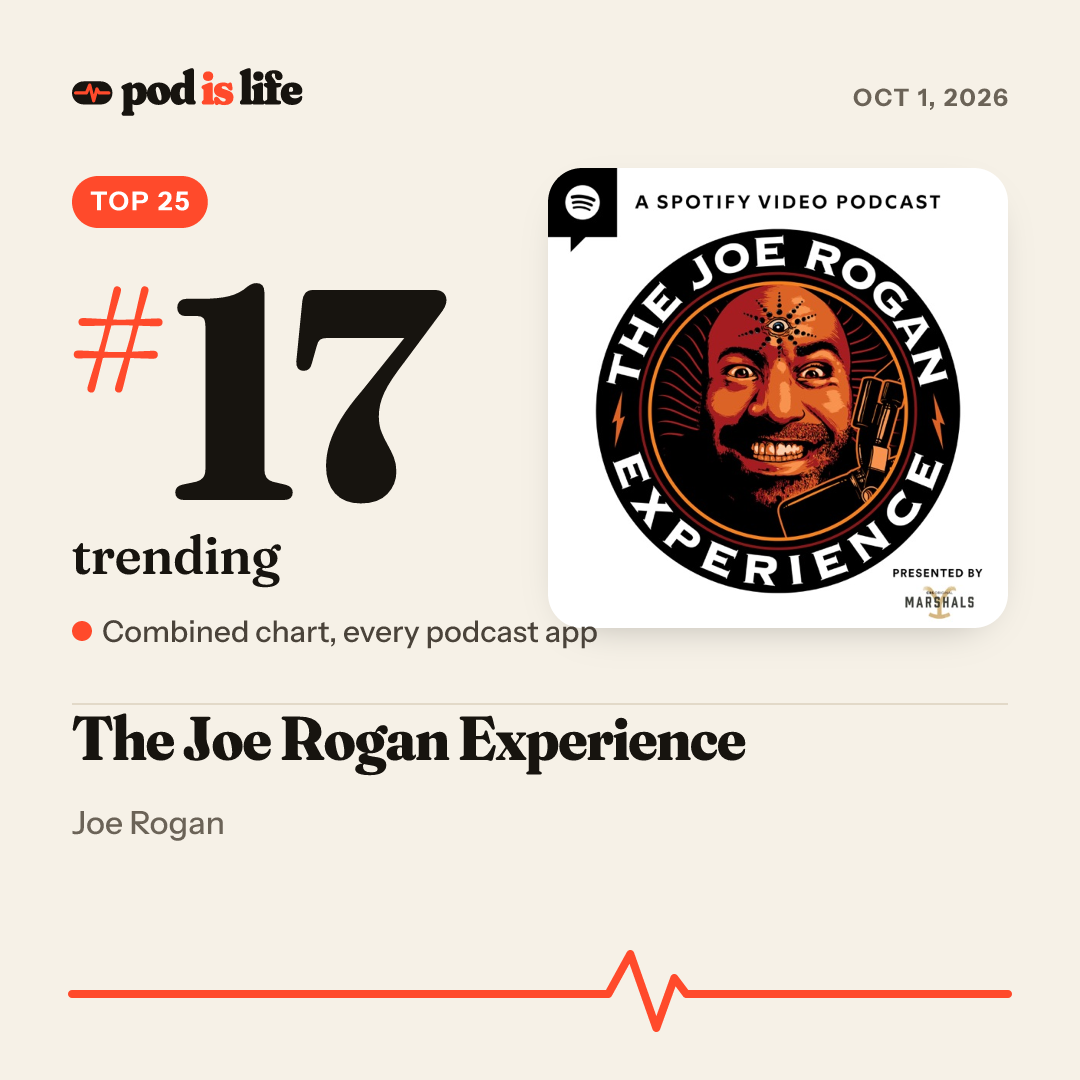 Share card: #17 trending across every podcast app