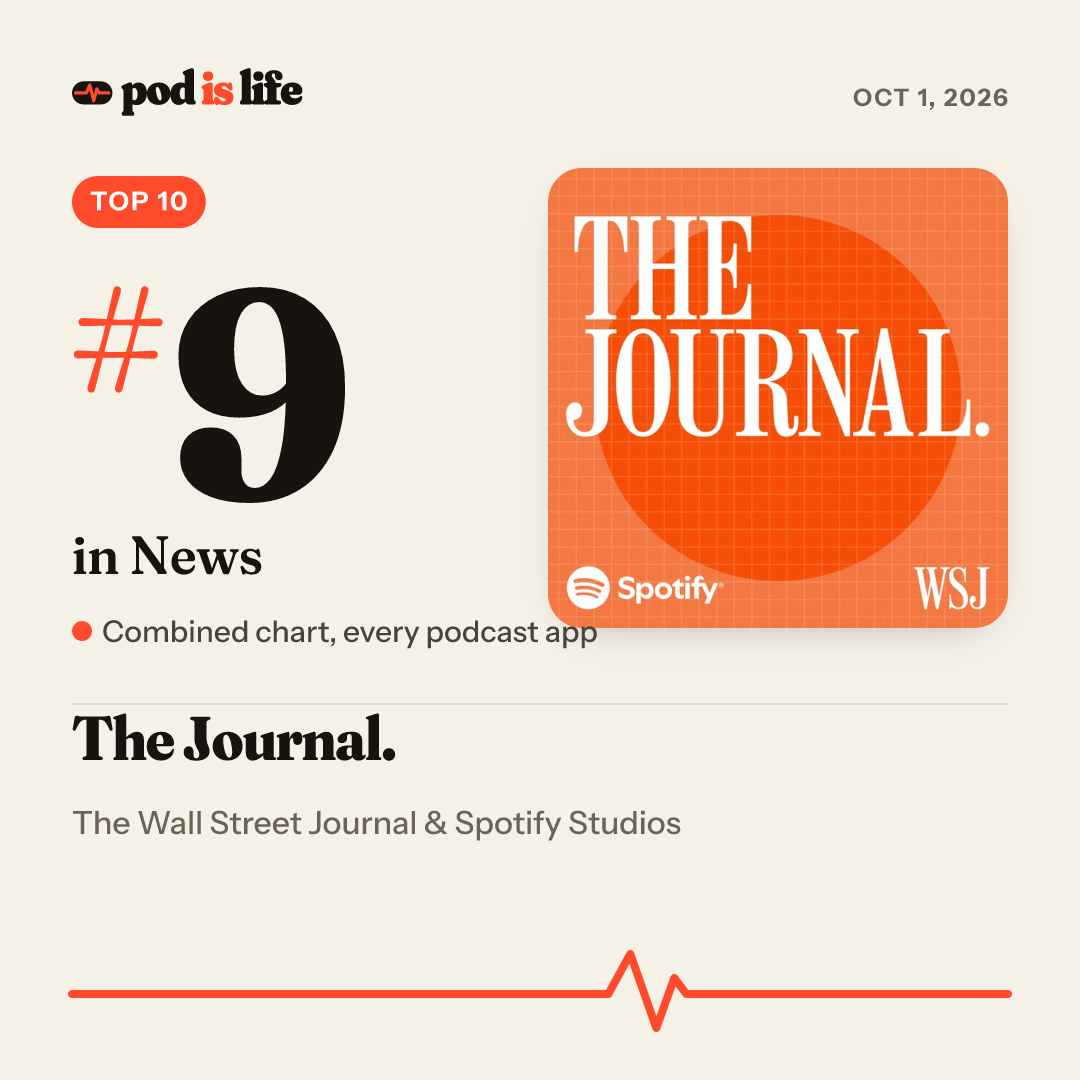Share card: #9 in News across every podcast app