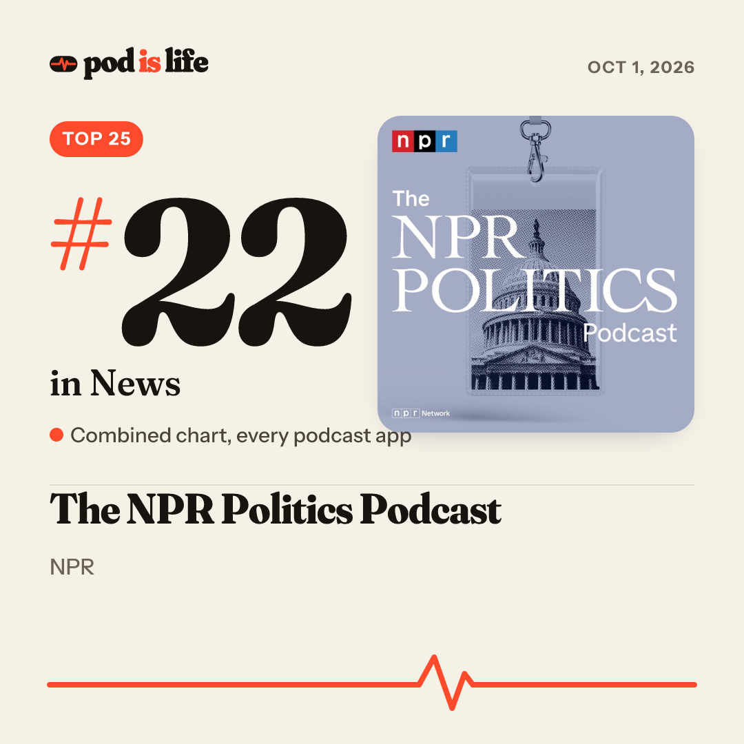 Share card: #22 in News across every podcast app