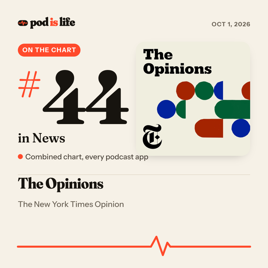 Share card: #44 in News across every podcast app
