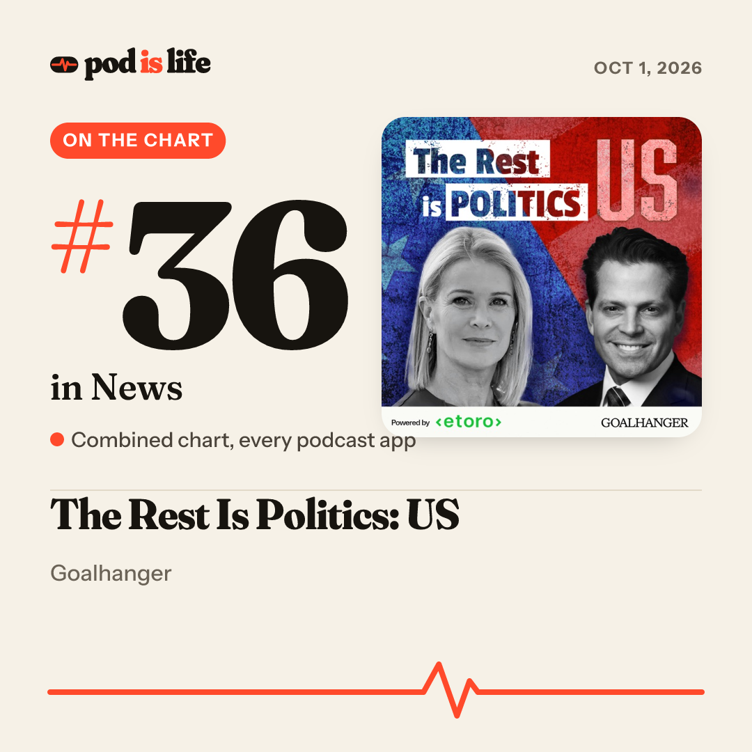 Share card: #36 in News across every podcast app
