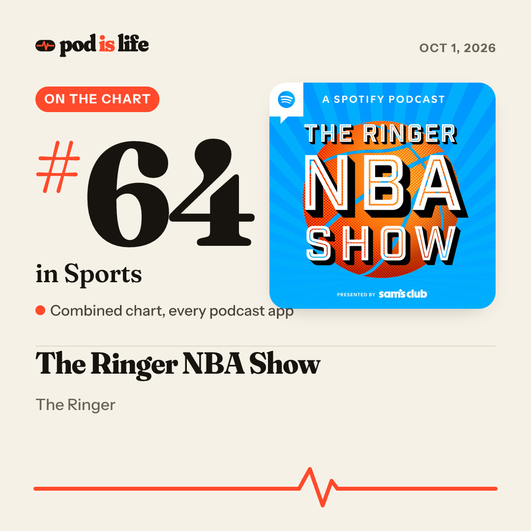 Share card: #64 in Sports across every podcast app