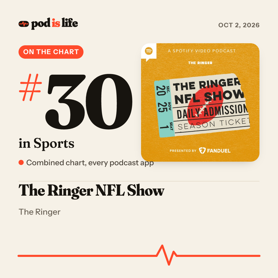 Share card: #36 in Sports across every podcast app
