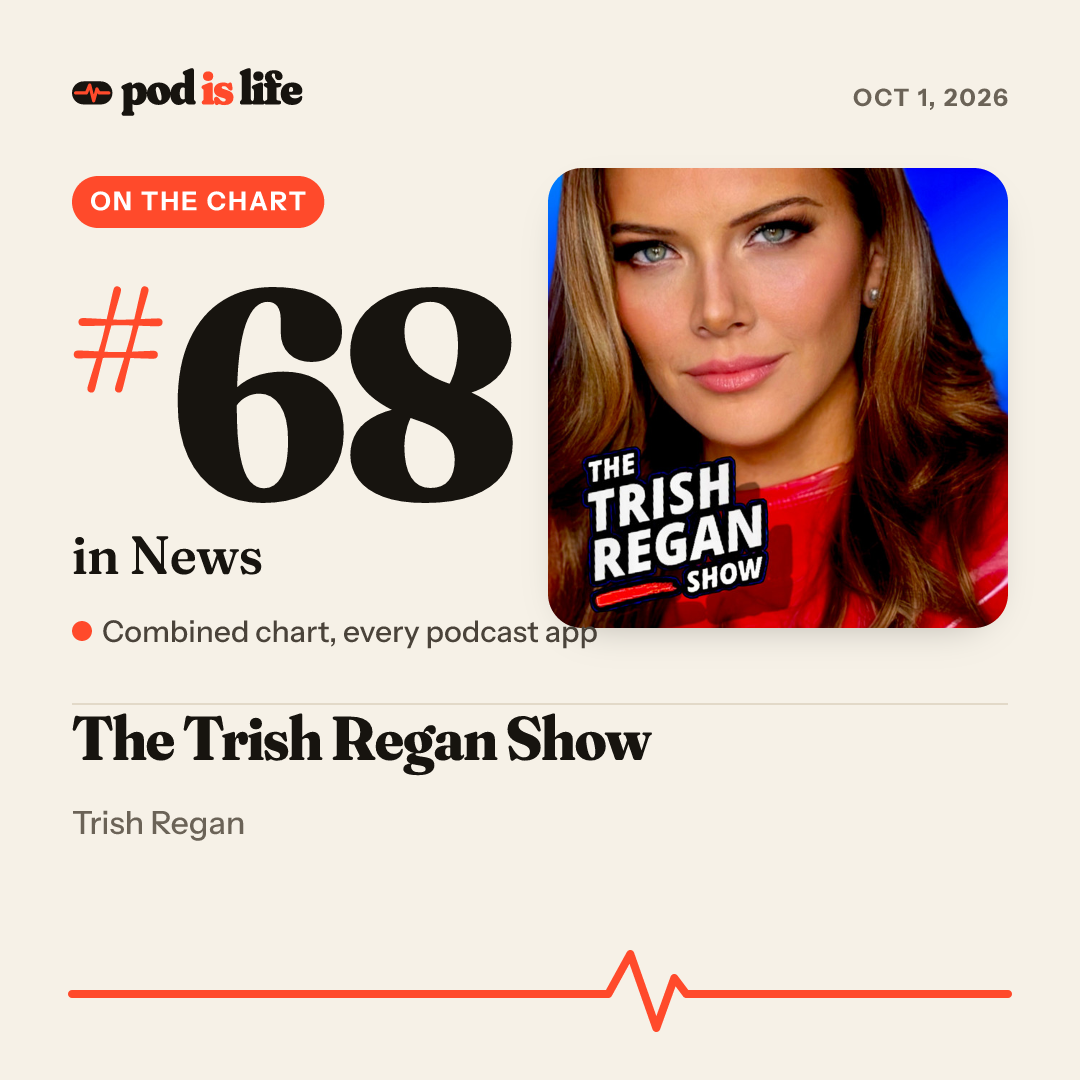 Share card: #68 in News across every podcast app
