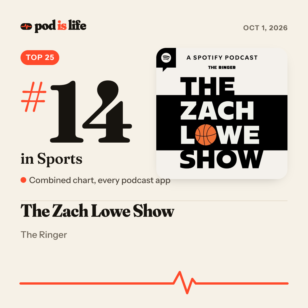 Share card: #14 in Sports across every podcast app