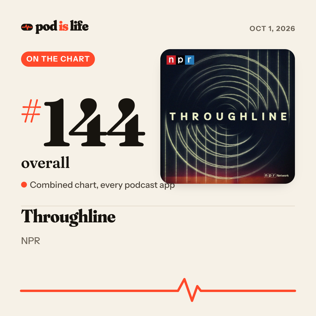 Share card: #144 overall across every podcast app