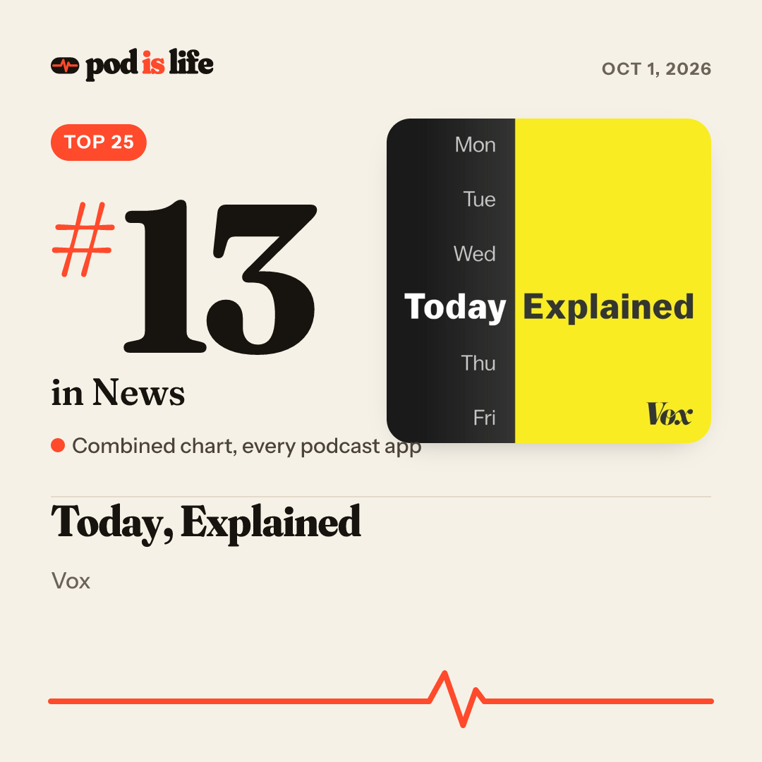 Share card: #13 in News across every podcast app
