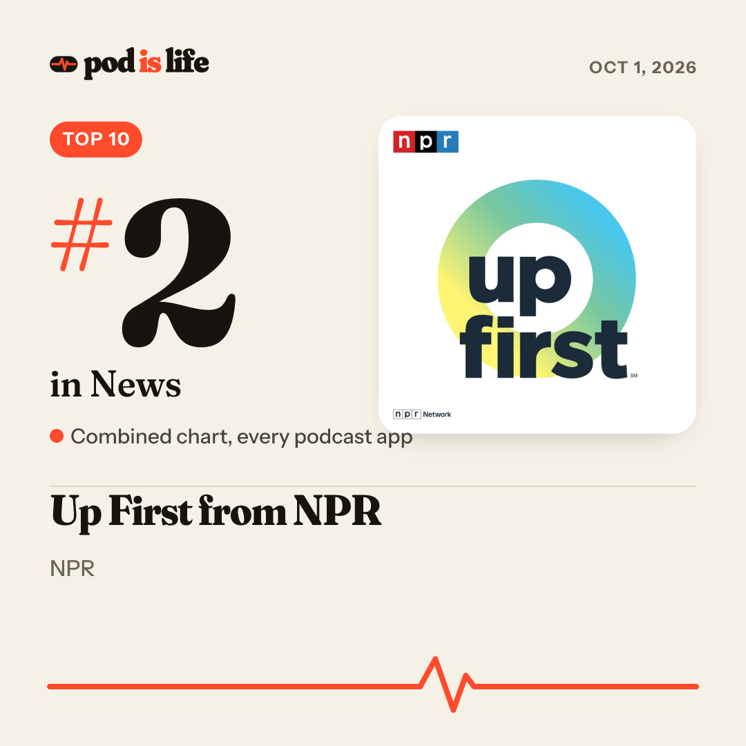 Share card: #2 in News across every podcast app