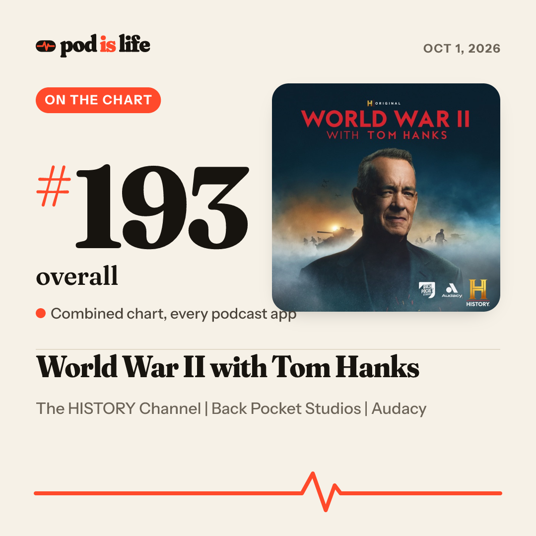 Share card: #193 overall across every podcast app